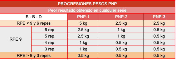 Progresiones rutina PNP